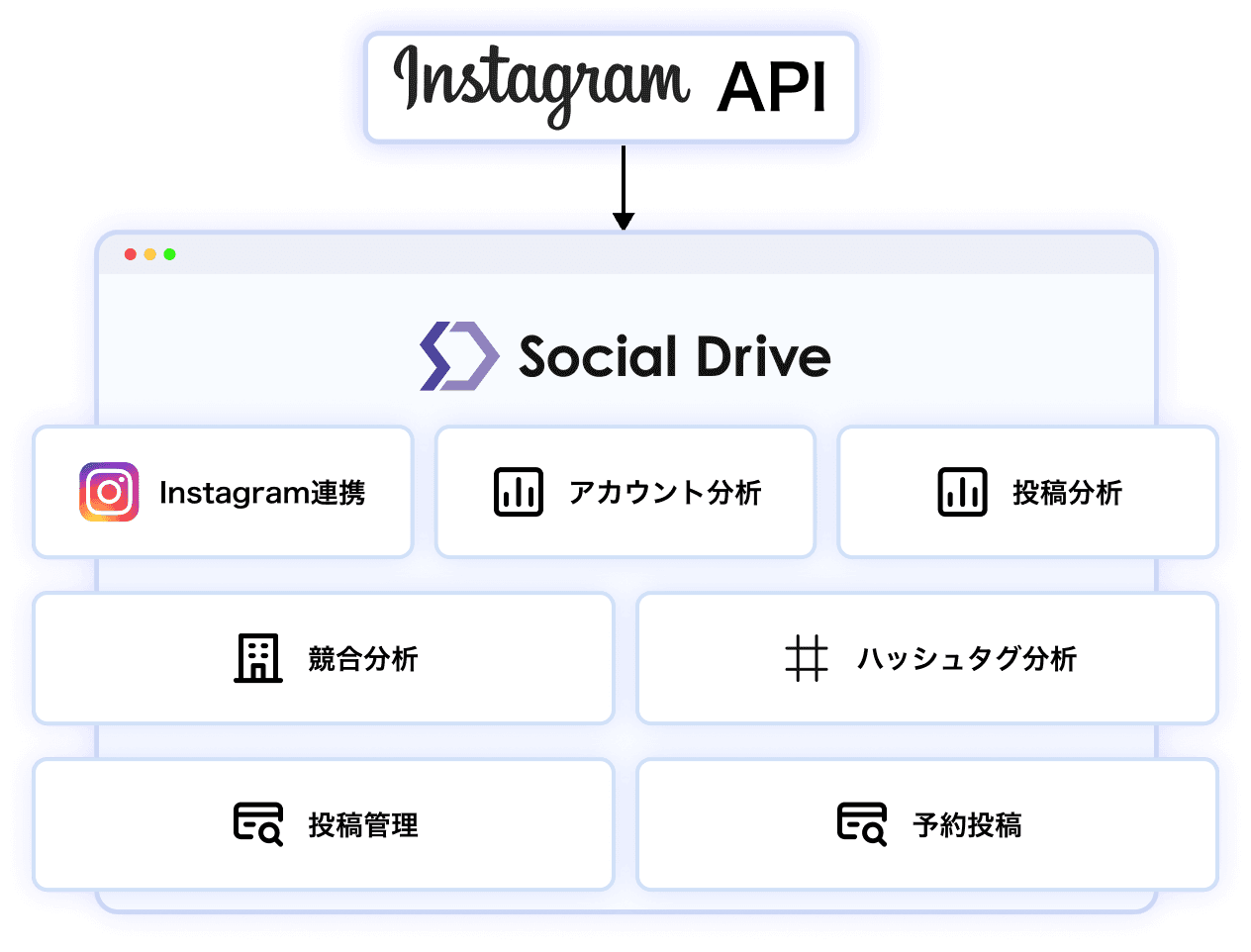Instagramの公式APIと連携し、分析・運用基盤を構築